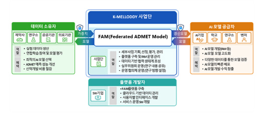 연합학습 기반 신약개발 가속화 프로젝트 사업 추진 체계. 한국제약바이오협회 제공.